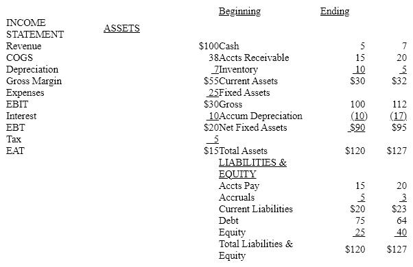 Ballantine Inc. has the following financial statements ($omitted). Ballantine paid no dividends and sold no new stock during the year.  Balance Sheets     a. Construct Ballantine's statement of cash flows. Show supporting calculations and display the result as it would appear on a Statement of Cash Flows.  b. Calculate the following ratios for Ballantine.  Quick Ratio  ACP  Total Asset Turnover  Inventory Turnover (COGS) TIE