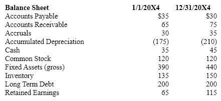 Listed below are the account balances for UBUS, Inc. The income statement balances are for the year, 20X4. The balance sheet balances are shown as of 1/1/20X4 and 12/31/20X4. They are listed in alphabetical order, NOT in the order they appear on the statements themselves. The applicable tax rate is 40%. You are to use this information to answer the following SEVEN questions (6-a through 6-g).   Income Statement for 20X4       a)What was the Quick Ratio for UBUS Inc. as of 12/31/20X4?  a. Less than 1.0  b. From 1.0 - 1.5  c. From 1.51 - 1.9  d. From 1.91 - 2.3  e. More than 2.3  b)What kind of impact will the change in the Accounts Receivable balance have on Operating Cash Flows portion of the Statement of Cash Flows in 20X4?  a.Decrease operating cash flows by $10  b.Decrease operating cash flows by $5  c.Increase operating cash flows by $10  d Increase operating cash flows by $5  e. No impact  c)Where will the change in Fixed Assets (gross)appear on the Statement of Cash Flows?  a. The Operating Section  b. The Investing Section  c. The Financing Section  d. It won't appear on the Statement of Cash Flows  e. Can't tell from the information given  d)What is UBUS Inc.'s Times Interest Earned (TIE)ratio for 20X4?  a. Less than 2.0  b. From 2.0 - 3.0  c. From 3.1 - 4.0  d. From 4.1 - 5.0  e. More than 5.0  e)What is UBUS Inc.'s Return on Assets (ROA)for 20X4?  a. Less than 12.0%  b. From 12.0% - 12.5%  c. From 12.6% - 13.0%  d. From 13.1% - 13.5%  e. More than 13.5%  f)What is UBUS Inc.'s Return on Sales (profit margin)for 20X4?  a. Less than 9.0%  b. From 9.0% - 11.0%  c. From 11.1% - 13.0%  d. from 13.1% - 15.0%  e. More than 15%  g)What is UBUS Inc.'s Debt Ratio as of 12/31/20X4?  a. Less than 43.0%  b. From 43.0% - 46.0%  c. From 46.1% - 49.0%  d. From 49.1 - 52.0%  e. More than 52.0%