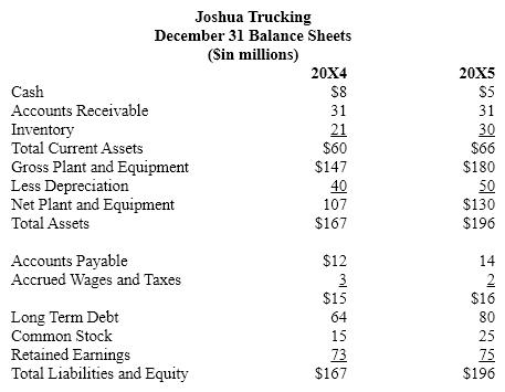 Given the following balance sheets for Joshua Trucking answer the next five questions. Joshua Trucking's net income was $12 million. It paid out $10 million in dividends. All numbers are in millions.     1. What is Joshua Trucking's cash flow from operations?  2. What is Joshua Trucking's cash flow from investing activities?  3. What is Joshua Trucking's cash flow from financing activities?  4. What is Joshua Trucking's net cash flow?  5. What is Joshua Trucking's return on equity?