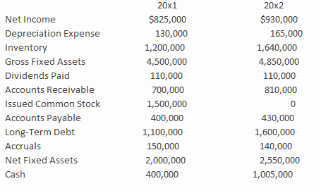 Use the following information for Chambers Corporation to answer the following questions: ​   ​ Calculate the net cash from operating activities for Chambers Corporation for the year 20x2? ​ A) ​Negative $260,000 B) ​$1,170,000 C) ​$565,000 D) ​$85,000