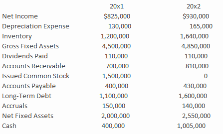 ​Use the following information for Chambers Corporation to answer the following questions: ​   Calculate the net cash from investing activities for Chambers Corporation for the year 20x2? ​ A) ​$350,000 B) ​Negative $350,000 C) ​$185,000 D) ​Negative $185,000