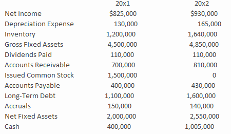 Use the following information for Chambers Corporation to answer the following questions: ​ ​   Calculate the net cash from financing activities for Chambers Corporation for the year 20x2? A) ​$1,610,000 B) ​Negative $610,000 C) ​$610,000 D) ​$390,000