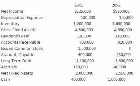 Use the following information for Chambers Corporation to answer the following question:   Calculate the net cash from operating activities for Chambers Corporation for the year 20x2. ​ A) ​Negative $260,000 B) ​$1,170,000 C) ​$565,000 D) ​$85,000