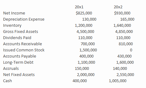 Use the following information for Chambers Corporation to answer the following question:   Calculate the net cash from investing activities for Chambers Corporation for the year 20x2. A) ​$350,000 B) ​Negative $350,000 C) ​$185,000 D) ​Negative $185,000
