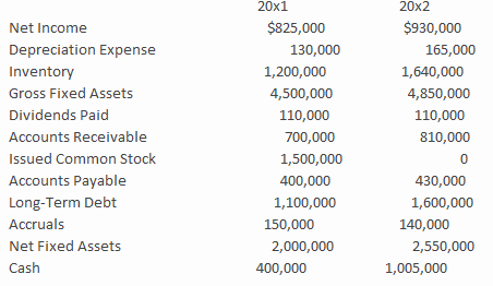 Use the following information for Chambers Corporation to answer the following question:   ​ ​ Calculate the net cash from financing activities for Chambers Corporation for the year 20x2. A) ​$1,610,000 B) ​Negative $610,000 C) ​$610,000 D) ​$390,000