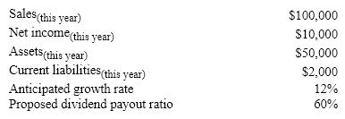 Assume the following facts about a firm:   The firm's external funding requirement for next year is ( Hint : You don't have to remember the EFR formula. Just realize that the funding requirement is the growth in assets less that in current liabilities less next year's retained earnings.)  A) $1,280 B) ($960)  C) $1,760 D) $800
