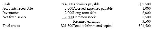 A firm has the following balance sheet. It expects sales to increase 30% over the previous year's level of $9,000, and anticipates retaining $3,000 of its earnings.   According to the un modified percentage of sales method, the amount of external funds needed will be: A) $2,400. B) $6,450. C) $3,450. D) None of the above