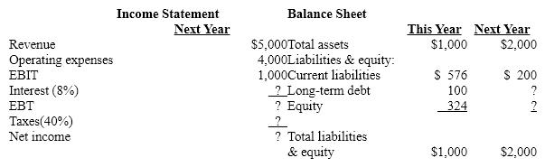 Assume the following partially completed financial plan ($000):     The firm pays 8% interest on all of its debt and is subject to a 40% tax rate. Complete the plan.