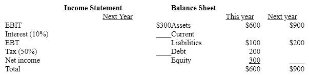 A partial financial plan for Blatt Inc. is shown below. Blatt pays 10% interest on all of its debt and is subject to a total effective tax rate of 50%     Complete the forecast developing consistent debt and interest figures for next year.