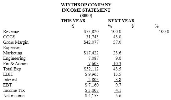 The Winthrop Company expects to finish the current year with the financial results indicated on the worksheet on the next page. Develop next year's income statement and ending balance sheet using that information and the following planning assumptions and facts. Work to the nearest thousand dollars.     PLANNING ASSUMPTIONS and FACTS   Income Statement Items     Balance Sheet Items        