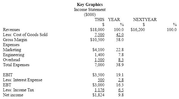 Key Graphics expects to finish the current year with the financial results indicated on the worksheet given below. Develop next year's income statement and ending balance sheet using that information and the following planning assumptions and facts. Note that due to an economic slowdown, Key Graphics is expecting a ten percent reduction in revenue. It is attempting to cut expenditures by an even greater percentage, resulting in a larger net profit. Work to the nearest thousand dollars.  PLANNING ASSUMPTIONS AND FACTS  Income Statement Items  1.Revenue declines by 10%.  2.The cost ratio will improve by 3%.  3. Spending in the Marketing Department will be held to 22% of revenue.  4. Engineering and Overhead expenses will be cut by 15%.  5.The combined state and federal income tax rate will be 40%  6. Interest on all borrowing will be 9 percent.  7. Interest expenses are based on <sup>1</sup>/<sub>2</sub> of the prior year's long-term debt and <sup>1</sup>/<sub>2</sub> of the current year's long-term debt.) Balance Sheet Items  1.Cash balances will remain constant.  2. The ACP will be 30 days. (Use ending balances.) 3. The inventory turnover ratio will be 4 times. (Use ending balances.) 4. Capital spending is expected to be $6.0M. The average depreciation life of the assets to be acquired is 5 years and straight-line depreciation is used. Old assets will deprecation by $1,700,000.  5.Accounts payable is expected to be 40% of inventory.  6. Accruals will rise by $10,000  7.$1,500,000 of dividends will be paid.  8.There are no stock splits.      