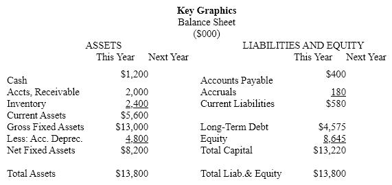 Key Graphics expects to finish the current year with the financial results indicated on the worksheet given below. Develop next year's income statement and ending balance sheet using that information and the following planning assumptions and facts. Note that due to an economic slowdown, Key Graphics is expecting a ten percent reduction in revenue. It is attempting to cut expenditures by an even greater percentage, resulting in a larger net profit. Work to the nearest thousand dollars.  PLANNING ASSUMPTIONS AND FACTS  Income Statement Items  1.Revenue declines by 10%.  2.The cost ratio will improve by 3%.  3. Spending in the Marketing Department will be held to 22% of revenue.  4. Engineering and Overhead expenses will be cut by 15%.  5.The combined state and federal income tax rate will be 40%  6. Interest on all borrowing will be 9 percent.  7. Interest expenses are based on <sup>1</sup>/<sub>2</sub> of the prior year's long-term debt and <sup>1</sup>/<sub>2</sub> of the current year's long-term debt.) Balance Sheet Items  1.Cash balances will remain constant.  2. The ACP will be 30 days. (Use ending balances.) 3. The inventory turnover ratio will be 4 times. (Use ending balances.) 4. Capital spending is expected to be $6.0M. The average depreciation life of the assets to be acquired is 5 years and straight-line depreciation is used. Old assets will deprecation by $1,700,000.  5.Accounts payable is expected to be 40% of inventory.  6. Accruals will rise by $10,000  7.$1,500,000 of dividends will be paid.  8.There are no stock splits.      