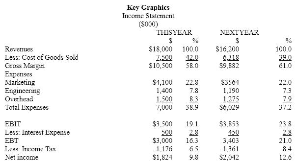     Total Liab.& Equity $13,800 $15,430 Supporting Calculations:       Estimation of Equity in Capital Structure  Step 1. TA = CL + LTD + E  15,430 = 632 + 190 + 822 + LTD<sub>Next Year</sub> + Equity<sub>Next Year</sub>  15,430 = 822 + LTD<sub>Next Year</sub> + Equity<sub>Next Year</sub>  Equity<sub>Next Year</sub> = $15,430 - 822 - L/T Debt<sub>Next Year</sub>  Equity<sub>Next Year</sub> = $14,608 - L/T Debt<sub>Next Year</sub>  Step 2: Equity<sub>Next Year</sub> = Retained Earnings<sub>This Year</sub> - Net income<sub>Next Year</sub> - Dividend Payments  Equity<sub>Next Year</sub> =  $8,645 + [$3853 - 0.09(0.5)(4575) - 0.09(0.5)(L/T Debt<sub>Next Year</sub>)](1-0.4) - $1500  Step 3: $14,608 - LTD<sub>Next Year</sub> = $8,645 + Net income<sub>Next Year</sub> - $1,500  $7,463 - LTD<sub>Next Year</sub> = Net income<sub>Next Year</sub>  Step 4: Net income<sub>Next Year</sub> = [$3853 - 0.09(.5)(4575) - 0.09(0.5)(L/T Debt<sub>Next Year</sub>)](1-0.4)  Net income<sub>Next Year</sub> = 2188 + 0.027 LTD<sub>Next Year</sub>  Step 5: $7,463 - LTD<sub>Next Year</sub> = $2,188 + 0.027 LTD<sub>Next Year</sub>  $5,275 = 0.973 LTD<sub>Next Year</sub>  $5,421 = LTD<sub>Next Year</sub>  Step 6: Equity<sub>Next Year</sub> = $14,608 - 5421 = $9,187  Verification: Interest Expense: $4575 (.5)(0.09) + $5421 (.5)(0.09) = $206 + 244 = $450  EBT = 3853 - $450 = $3403  Net income = $3403 (.6) = $2042  Change in Retained Earnings = $2042 - 1500 = $542  New Retained Earnings = 8645 + 542 = 9187