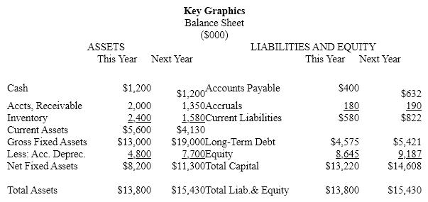     Total Liab.& Equity $13,800 $15,430 Supporting Calculations:       Estimation of Equity in Capital Structure  Step 1. TA = CL + LTD + E  15,430 = 632 + 190 + 822 + LTD<sub>Next Year</sub> + Equity<sub>Next Year</sub>  15,430 = 822 + LTD<sub>Next Year</sub> + Equity<sub>Next Year</sub>  Equity<sub>Next Year</sub> = $15,430 - 822 - L/T Debt<sub>Next Year</sub>  Equity<sub>Next Year</sub> = $14,608 - L/T Debt<sub>Next Year</sub>  Step 2: Equity<sub>Next Year</sub> = Retained Earnings<sub>This Year</sub> - Net income<sub>Next Year</sub> - Dividend Payments  Equity<sub>Next Year</sub> =  $8,645 + [$3853 - 0.09(0.5)(4575) - 0.09(0.5)(L/T Debt<sub>Next Year</sub>)](1-0.4) - $1500  Step 3: $14,608 - LTD<sub>Next Year</sub> = $8,645 + Net income<sub>Next Year</sub> - $1,500  $7,463 - LTD<sub>Next Year</sub> = Net income<sub>Next Year</sub>  Step 4: Net income<sub>Next Year</sub> = [$3853 - 0.09(.5)(4575) - 0.09(0.5)(L/T Debt<sub>Next Year</sub>)](1-0.4)  Net income<sub>Next Year</sub> = 2188 + 0.027 LTD<sub>Next Year</sub>  Step 5: $7,463 - LTD<sub>Next Year</sub> = $2,188 + 0.027 LTD<sub>Next Year</sub>  $5,275 = 0.973 LTD<sub>Next Year</sub>  $5,421 = LTD<sub>Next Year</sub>  Step 6: Equity<sub>Next Year</sub> = $14,608 - 5421 = $9,187  Verification: Interest Expense: $4575 (.5)(0.09) + $5421 (.5)(0.09) = $206 + 244 = $450  EBT = 3853 - $450 = $3403  Net income = $3403 (.6) = $2042  Change in Retained Earnings = $2042 - 1500 = $542  New Retained Earnings = 8645 + 542 = 9187