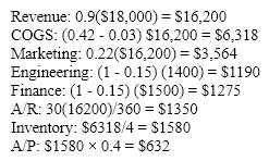     Total Liab.& Equity $13,800 $15,430 Supporting Calculations:       Estimation of Equity in Capital Structure  Step 1. TA = CL + LTD + E  15,430 = 632 + 190 + 822 + LTD<sub>Next Year</sub> + Equity<sub>Next Year</sub>  15,430 = 822 + LTD<sub>Next Year</sub> + Equity<sub>Next Year</sub>  Equity<sub>Next Year</sub> = $15,430 - 822 - L/T Debt<sub>Next Year</sub>  Equity<sub>Next Year</sub> = $14,608 - L/T Debt<sub>Next Year</sub>  Step 2: Equity<sub>Next Year</sub> = Retained Earnings<sub>This Year</sub> - Net income<sub>Next Year</sub> - Dividend Payments  Equity<sub>Next Year</sub> =  $8,645 + [$3853 - 0.09(0.5)(4575) - 0.09(0.5)(L/T Debt<sub>Next Year</sub>)](1-0.4) - $1500  Step 3: $14,608 - LTD<sub>Next Year</sub> = $8,645 + Net income<sub>Next Year</sub> - $1,500  $7,463 - LTD<sub>Next Year</sub> = Net income<sub>Next Year</sub>  Step 4: Net income<sub>Next Year</sub> = [$3853 - 0.09(.5)(4575) - 0.09(0.5)(L/T Debt<sub>Next Year</sub>)](1-0.4)  Net income<sub>Next Year</sub> = 2188 + 0.027 LTD<sub>Next Year</sub>  Step 5: $7,463 - LTD<sub>Next Year</sub> = $2,188 + 0.027 LTD<sub>Next Year</sub>  $5,275 = 0.973 LTD<sub>Next Year</sub>  $5,421 = LTD<sub>Next Year</sub>  Step 6: Equity<sub>Next Year</sub> = $14,608 - 5421 = $9,187  Verification: Interest Expense: $4575 (.5)(0.09) + $5421 (.5)(0.09) = $206 + 244 = $450  EBT = 3853 - $450 = $3403  Net income = $3403 (.6) = $2042  Change in Retained Earnings = $2042 - 1500 = $542  New Retained Earnings = 8645 + 542 = 9187