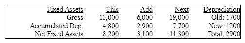     Total Liab.& Equity $13,800 $15,430 Supporting Calculations:       Estimation of Equity in Capital Structure  Step 1. TA = CL + LTD + E  15,430 = 632 + 190 + 822 + LTD<sub>Next Year</sub> + Equity<sub>Next Year</sub>  15,430 = 822 + LTD<sub>Next Year</sub> + Equity<sub>Next Year</sub>  Equity<sub>Next Year</sub> = $15,430 - 822 - L/T Debt<sub>Next Year</sub>  Equity<sub>Next Year</sub> = $14,608 - L/T Debt<sub>Next Year</sub>  Step 2: Equity<sub>Next Year</sub> = Retained Earnings<sub>This Year</sub> - Net income<sub>Next Year</sub> - Dividend Payments  Equity<sub>Next Year</sub> =  $8,645 + [$3853 - 0.09(0.5)(4575) - 0.09(0.5)(L/T Debt<sub>Next Year</sub>)](1-0.4) - $1500  Step 3: $14,608 - LTD<sub>Next Year</sub> = $8,645 + Net income<sub>Next Year</sub> - $1,500  $7,463 - LTD<sub>Next Year</sub> = Net income<sub>Next Year</sub>  Step 4: Net income<sub>Next Year</sub> = [$3853 - 0.09(.5)(4575) - 0.09(0.5)(L/T Debt<sub>Next Year</sub>)](1-0.4)  Net income<sub>Next Year</sub> = 2188 + 0.027 LTD<sub>Next Year</sub>  Step 5: $7,463 - LTD<sub>Next Year</sub> = $2,188 + 0.027 LTD<sub>Next Year</sub>  $5,275 = 0.973 LTD<sub>Next Year</sub>  $5,421 = LTD<sub>Next Year</sub>  Step 6: Equity<sub>Next Year</sub> = $14,608 - 5421 = $9,187  Verification: Interest Expense: $4575 (.5)(0.09) + $5421 (.5)(0.09) = $206 + 244 = $450  EBT = 3853 - $450 = $3403  Net income = $3403 (.6) = $2042  Change in Retained Earnings = $2042 - 1500 = $542  New Retained Earnings = 8645 + 542 = 9187