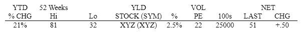 Given the following closing stock quote, what was the closing price two business days ago.   A) $50.50 B) $51.00 C) $51.50 D) $52.00