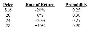 Phoenix Company common stock is currently selling for $20 per share. Security analysts at Smith Blarney have assigned the following probability distribution to the price of (and rate of return on) Phoenix stock one year from now:   Assuming that Phoenix is not expected to pay any dividends during the coming year, determine the expected rate of return on Phoenix Stock. A) 8% B) 0% C) 10% D) 40%