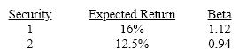 Assume you want to construct a portfolio with a 14 percent return from the following two securities:   What percentage of your portfolio should be invested in Security 1? A) 57% B) 47% C) 43% D) 53%