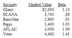 Determine the beta of a portfolio consisting of the following common stocks.   A) 1.00 B) 1.12 C) 1.09 D) 1.11