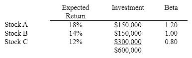 Assume a portfolio is made up of three stocks:   The portfolio's beta is: A) 0.95. B) 1.15. C) 1.00. D) None of the above