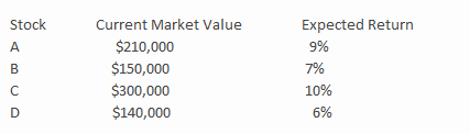 A portfolio contains the following stocks: ​   What is the expected return on the portfolio? A) ​31% B) ​7% C) ​8.47% D) ​8.20%