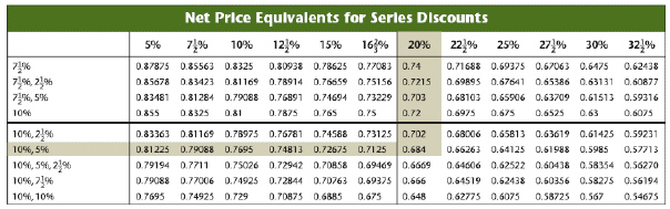 Use the table to find the net price of an item that lists for $480 with a series discount of 10%, 10%, 5%.   A)  $346.28 B)  $369.36 C)  $235.80 D)  $110.64