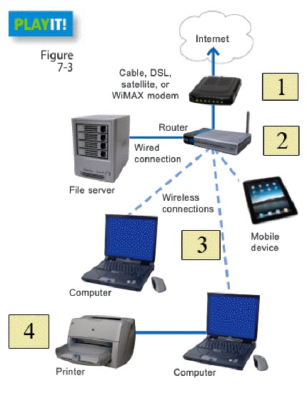   In the figure above, which item represents the device used to connect to the Internet? A)  item 2 B)  item 5 C)  item 1 D)  item 3
