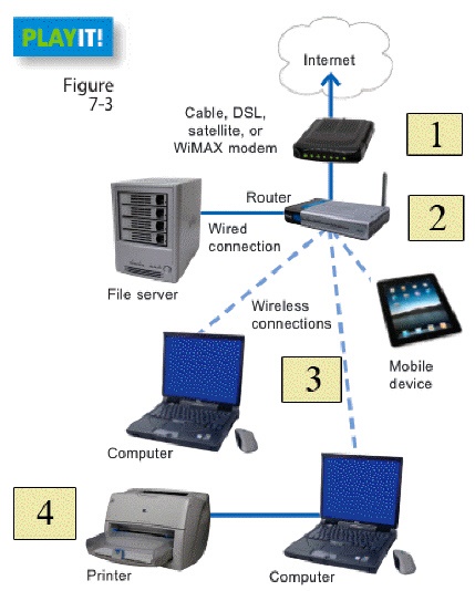   In the figure above, which item represents wireless connections? A)  item 2 B)  item 3 C)  item 4 D)  item 1