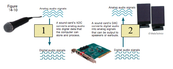  In the figure above, item 1 is ____. A)  analog signals being converted to digital data B)  decompressed digital data being sent to the sound card C)  the data being converted to analog signals D)  analog signals being sent to the speakers
