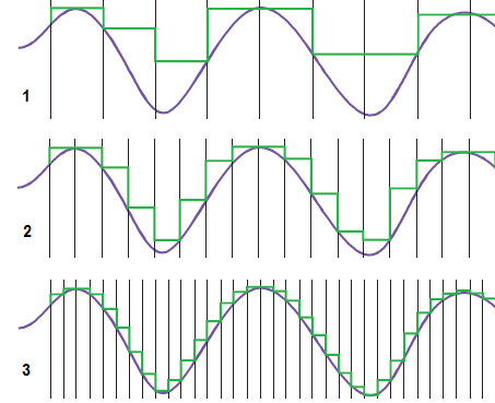   In the figure above, which digital sound sample has the highest sampling rate? A)  1 B)  2 C)  3 D)  none; they all have the same sampling rate