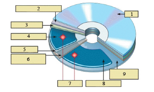   In the figure above, which item represents a recording layer? A)  item 1 B)  item 4 C)  item 3 D)  item 7