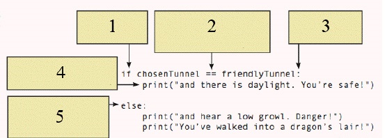   In the accompanying figure, the term indicated by item 1 is a ____. A)  source code B)  statement C)  symbol D)  keyword