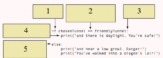   In the accompanying figure, the object indicated by item ____ demonstrates that a comparison is being carried out between two values. A)  2 B)  3 C)  4 D)  1