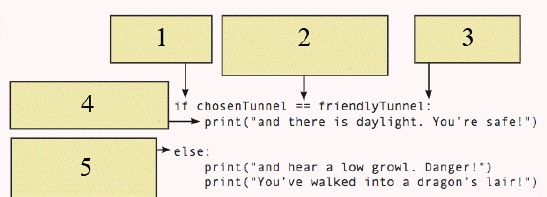   In the accompanying figure, item 4 indicates a(n)  ____ to be processed if the player selected  friendly tunnel.  A)  source code B)  statement C)  symbol D)  keyword