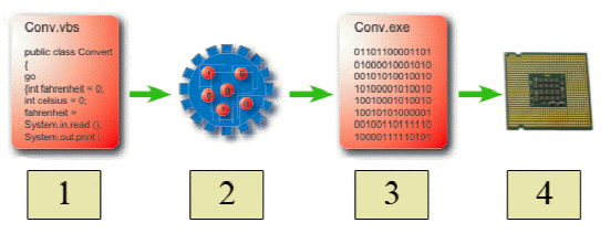  In the accompanying figure, item 2 represents a(n)  ____. A)  variable B)  compiler C)  algorithm D)  interpreter
