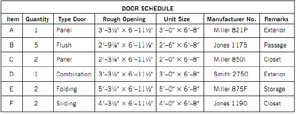 Use the table below for the following questions.   What size rough opening is required for an interior door measuring 3 feet by 6 feet 8 inches?<div style=padding-top: 35px> 