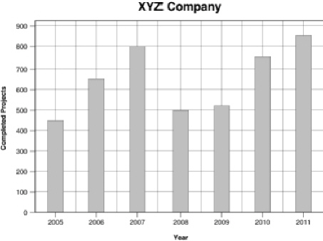 Use the following graph for problems 8 through 10. This graph represents the number of hours by month spent by company XYZ on special projects.   In the graph above, which year had the least completed projects?