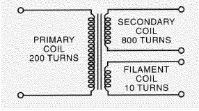 The answer is in this format: 5:9. Find the ratio of 200 turns of the primary coil to 800 turns of the secondary coil.  