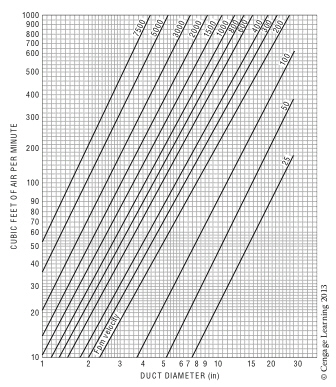  Using the graph above, find the velocity of the air flowing in an 5-inch duct delivering 100 cubic feet per minute.