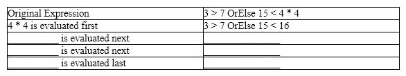Complete the chart shown below.    
