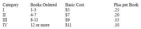 An online bookseller uses the following schedule to determine the shipping costs:   What is a correct case expression for a category II book order based upon Books Ordered? A)  Case Is B)  Case 4 To 7 C)  Case Is 4 To 7 D)  Case Between 4 and 7