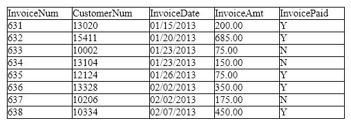 <strong>Case-Based Critical Thinking Questions Case 1 - MaidToOrder The database for a cleaning service company contains the following table, named tblCustomer, that includes customer invoice data. The InvoiceNum, CustomerNum, and InvoicePaid fields contain text. The InvoiceDate field contains dates. The InvoiceAmt field contains numbers. To create a DataGridView control on the form, you would click on the ____ object in the Data Sources window and drag it to the form.</strong> A) CustomerNum B) InvoiceNum C) CustomerDataSet D) tblCustomer