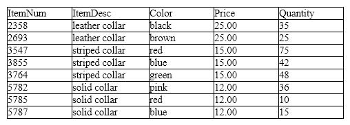 Case-Based Critical Thinking Questions Case 1 - LuvUrPet The database for a pet supply company includes the following table, named tblCollar, that contains product data for pet collars. The ItemDesc and Color fields contain text. The ItemNum, Price, and Quantity fields contain numbers.   An application using the dataset allows the user to provide an ItemNum to select a record to delete from the dataset. Which function must also be used in the code for the Delete button on the form to work properly? A)  INSERT B)  InsertRecordQuery C)  DELETE D)  DeleteRecordQuery