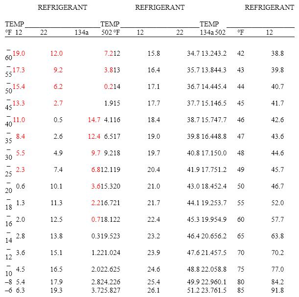 Using the pressure temperature chart below, match the refrigerant with its correct pressure at 40°F.    