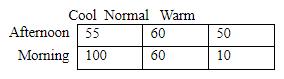 The following ANOVA Table corresponds to an experiment with two IV's: 1) Time of Day (Morning or Afternoon) and 2) Room Temperature (Cool, Normal, or Warm). The productivity level (on a 0-100 scale) of employees during the morning or afternoon is measured in cool, normal, or warm working conditions. This is a completely between-participants design. The corresponding means for each group follow: Cool Temp/Afternoon - 55 Cool Temp/Morning - 100 Normal Temp/Afternoon - 60 Normal Temp/Morning - 60 Warm Temp/Afternoon - 50 Warm Temp/Morning - 10 Construct the matrix showing the means in each cell, give the factorial notation, fill in the ANOVA Table, draw a graph showing the results, calculate Tukey's HSD if appropriate, and draw conclusions concerning this study. There are 10 participants in each cell (condition).     