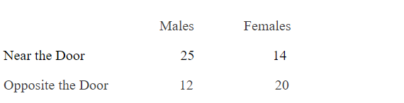 You notice that in your introductory psychology class, it appears that more men tend to sit near the door and more women opposite the door. In order to determine whether this difference is significant, you collect data on the seating preferences for the students in your class. The data appear below.    a) What statistical test should be used to analyze these data?  b) Identify H0 and Ha for this study. c) Conduct the appropriate analysis. ? d) Should H0 be rejected? What should the researcher conclude? 