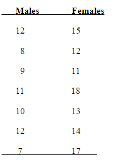 According to some research, males have better spatial skills than do females; and according to other research, females have better reading skills than males. A student is interested in determining which gender performs better on a word-search puzzle (a puzzle in which words are hidden vertically, horizontally, and diagonally within an array of letters) since this type of puzzle involves both spatial and reading skills. A sample of males and females volunteer to participate and are given 10 minutes to work on a 50-word puzzle. The number of words correctly recognized is recorded for each subject, and the resulting data are as follows:    Conduct the appropriate analysis of these data and determine whether there are any significant differences. ​