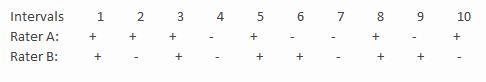 Use the following data from a whole interval recording procedure to calculate interobserver agreement (interrater reliability). Also discuss if you believe the reliability is very good or poor:      