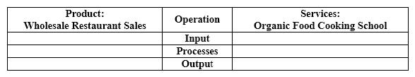 Christie and Kevin are starting a produce farm raising organic vegetables.  Kevin plans to sell the produce wholesale to a local restaurant and Christie is going to start a cooking school spotlighting the produce.  Complete the following table detailing the inputs and outputs between the product business versus the service business. What are the similarities?    